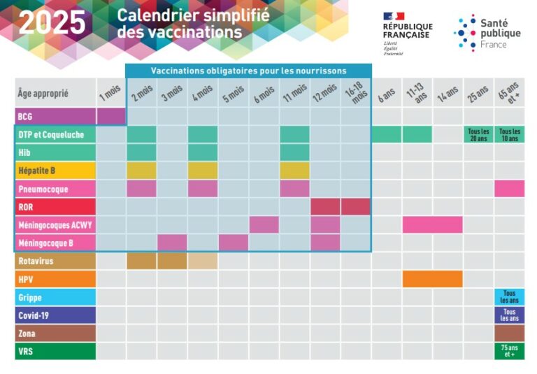 Lire la suite à propos de l’article Calendrier Vaccinal 2025
